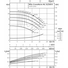 Одноступенчатый низконапорный центробежный насос WILO-CronoNorm- NL32/160B-0.75-4-12