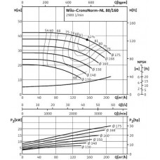 Одноступенчатый низконапорный центробежный насос WILO-CronoNorm- NL80/160-18.5-2-05