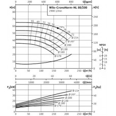 Одноступенчатый низконапорный центробежный насос WILO-CronoNorm- NL80/200-30-2-05